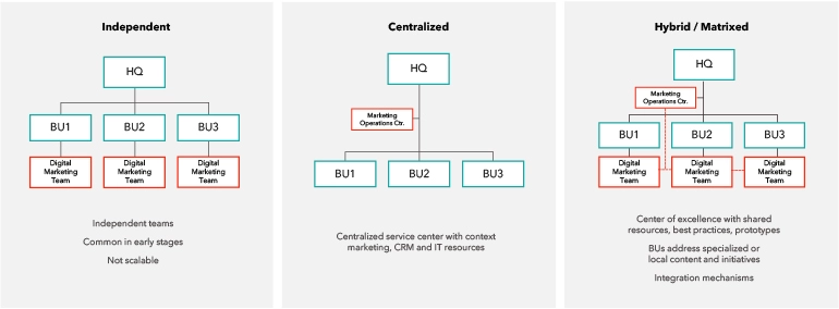 Diagram showing three fundamental organizational models: Independent, Centralized and Hybrid/Matrixed