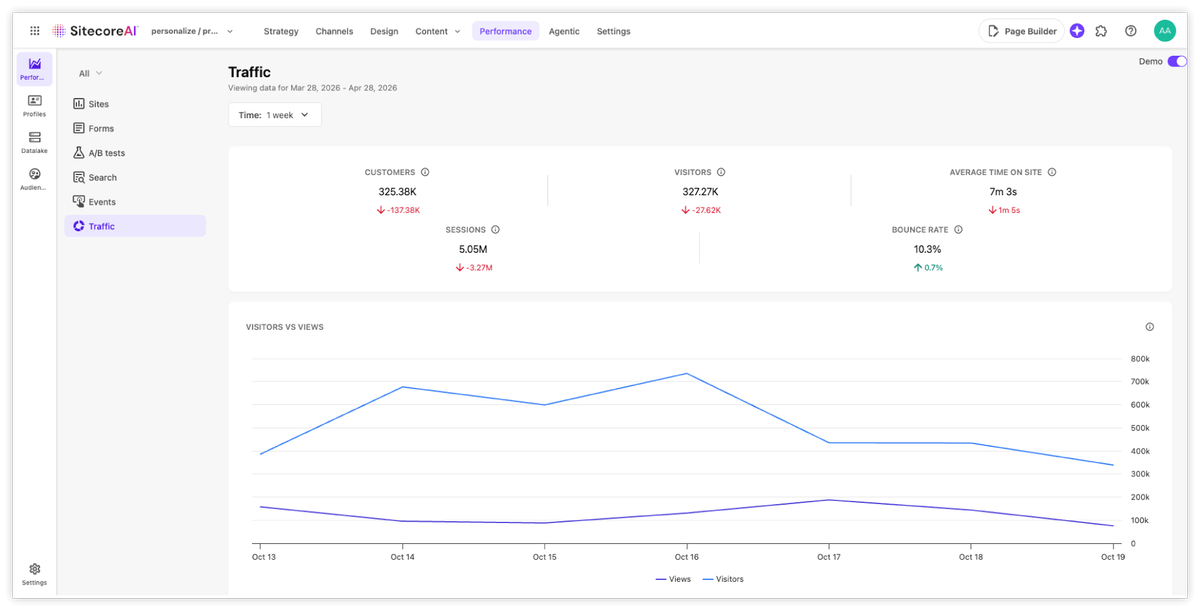 SitecoreAI audience and insights traffic analytics
