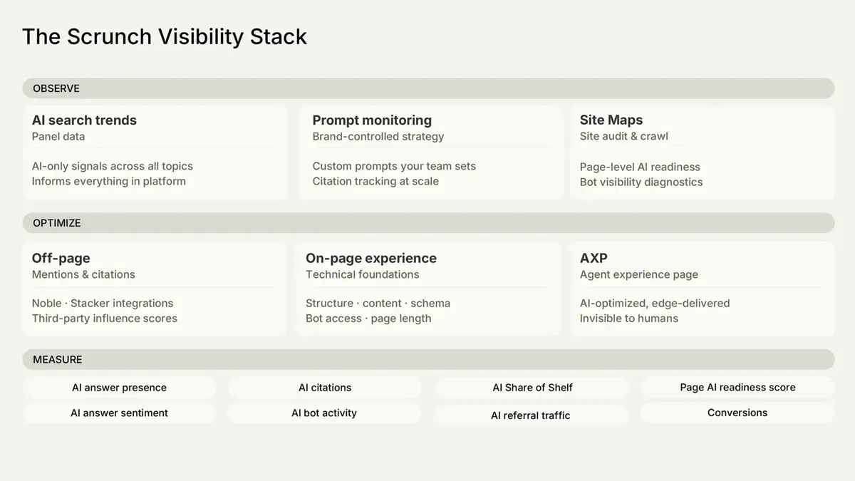 SitecoreAI AI search scrunch visibility stack