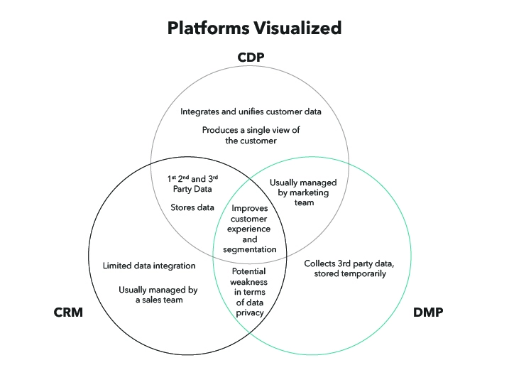 CDP DMP DRM Venn Diagram.jpg