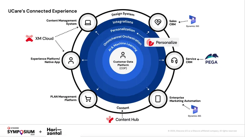 chart with sitecore products