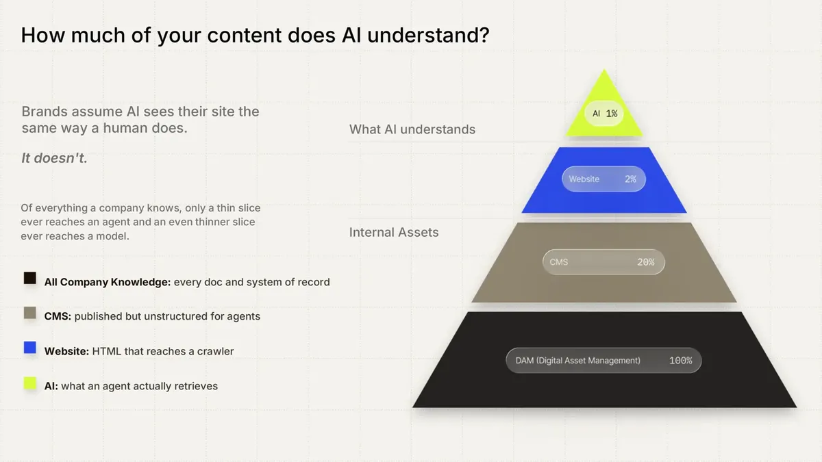 SitecoreAI AI search diagram showing how much AI understands your content