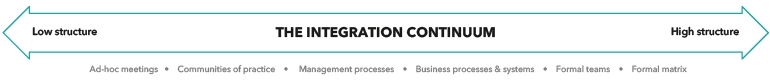Diagram depicting The Integration Continuum