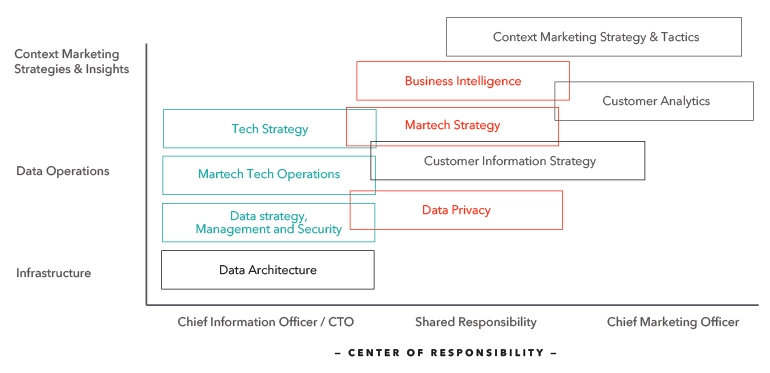Diagram depicting the data related organizational responsibilities and how they vary substantially across marketing and IT.
