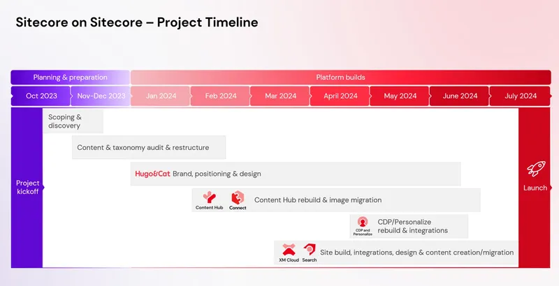 sitecore on sitecore project timeline