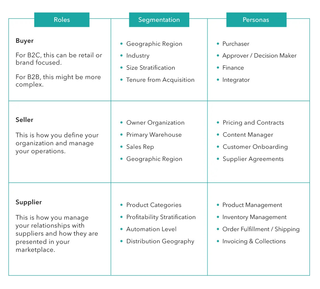Marrying Content & Commerce: Segmentation and Personas