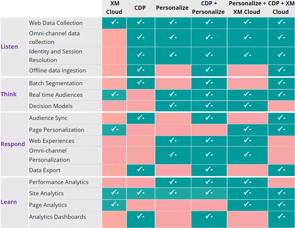 Sitecore Engagement Features Matrix