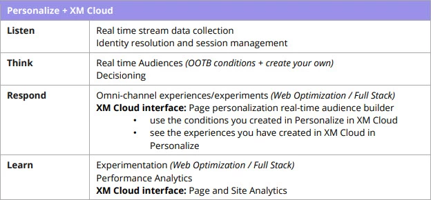 Features Empowered by XM Cloud + Sitecore Personalize