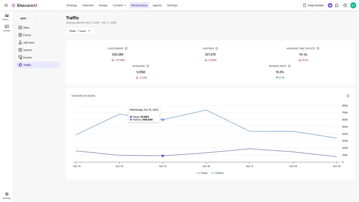 SitecoreAI audience and insights site performance dashboard