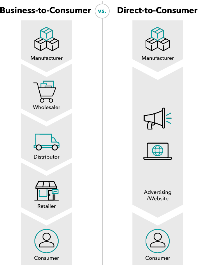 D2C Ecommerce Agency