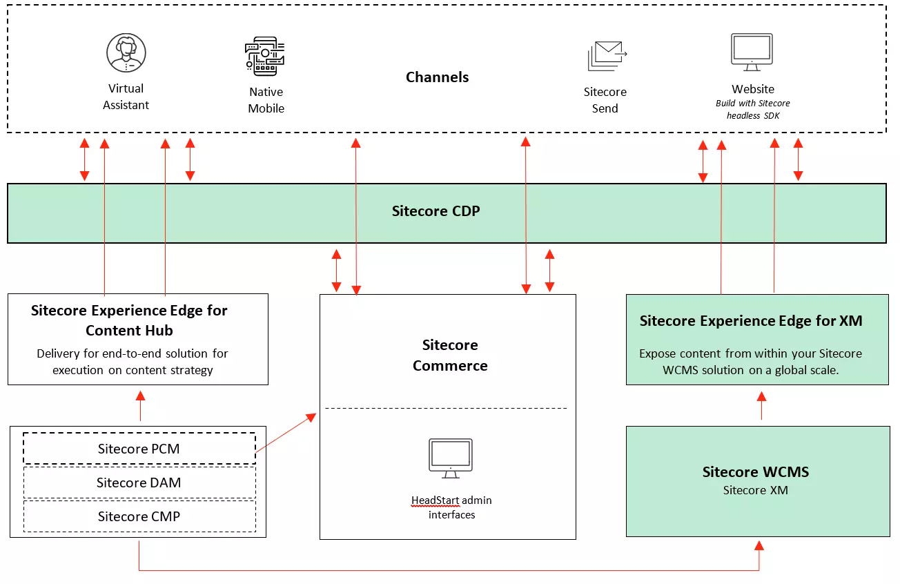 blueprint_xm_cdp_product_map