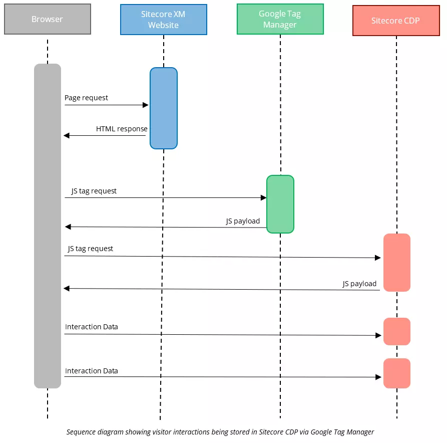 Sequence diagram showing the flow of data between Sitecore XM & Sitecore SmartHub CDP when directly embedding the JS tracker via Google Tag Manager.