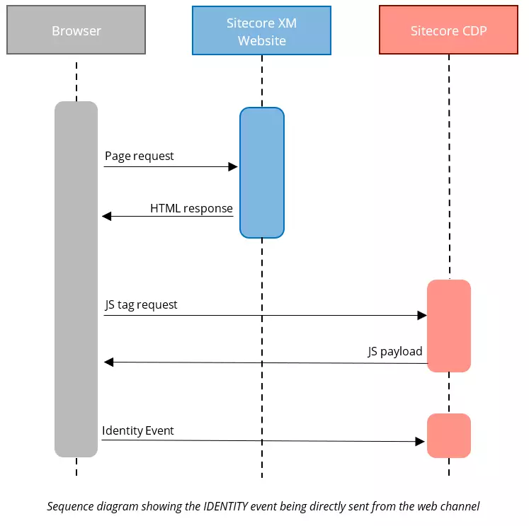 Sequence diagram showing the flow of data between Sitecore XM & Sitecore SmartHub CDP when identifying users from a tracker directly embedded in the pages JS.