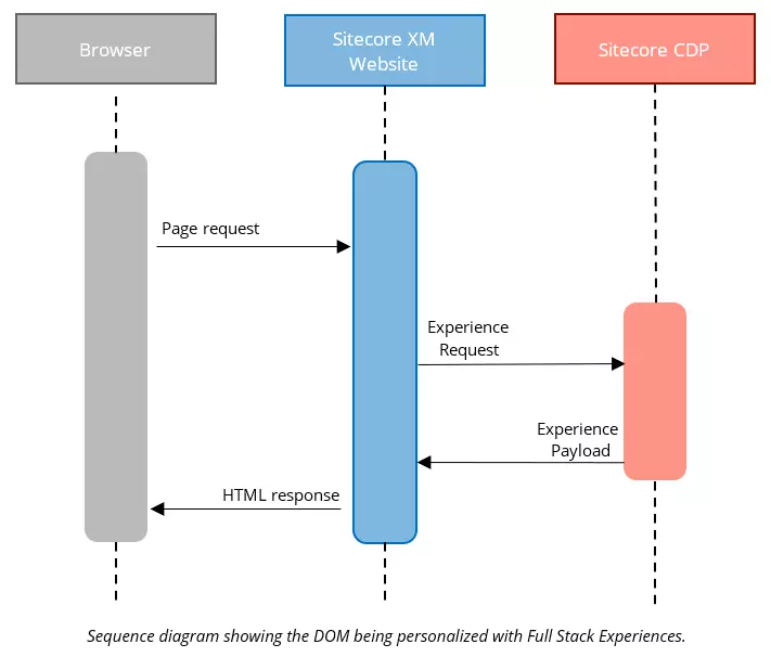 Sequence diagram showing the DOM being personalized with Web Experiences.