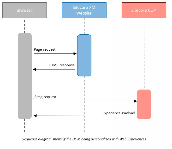 Sequence diagram showing the DOM being personalized with Web Experiences.