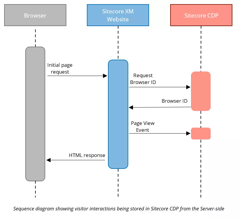 Sequence diagram showing the flow of data between Sitecore XM & Sitecore SmartHub CDP when integrating the tracker server-side.