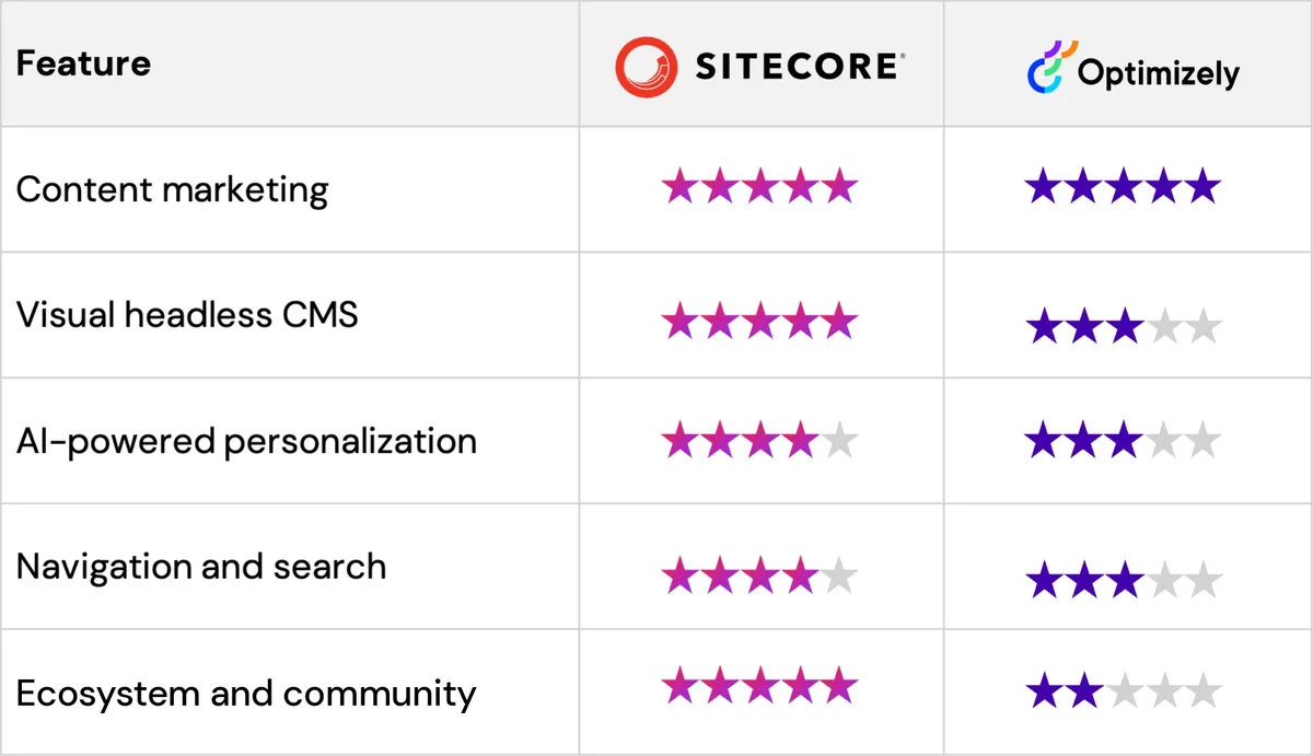 Sitecore-vs-Optimizely table with comparison