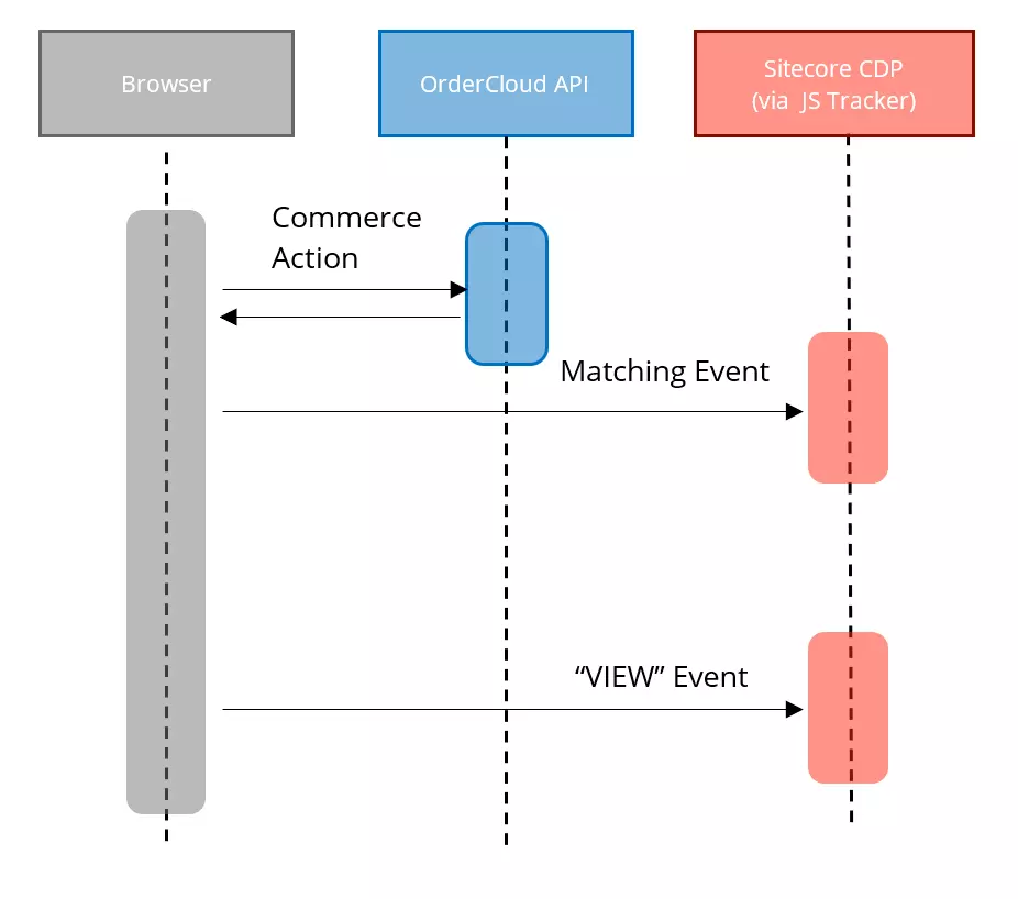 Sequence diagram showing dataflow when tracking users