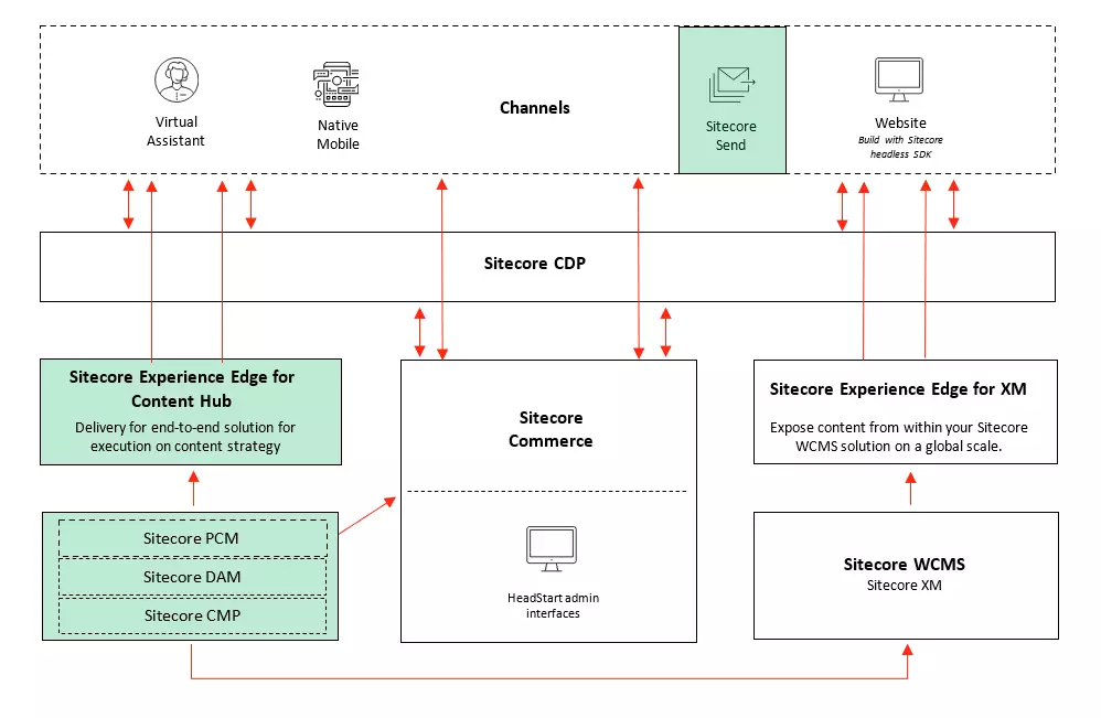 blueprint_send_ch_product_map