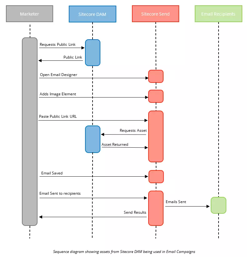 Sequence diagram showing assets from Sitecore DAM being used in Email Campaigns