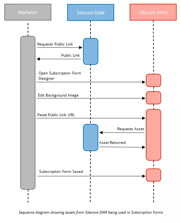 Sequence diagram showing assets from Sitecore DAM being used in Subscription Forms