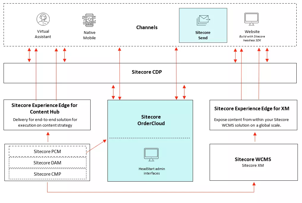 Architecture diagram highlight Sitecore Send & Sitecore OrderCloud