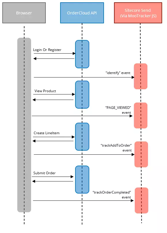 Sequence diagram showing users interactions being tracked with the storefront