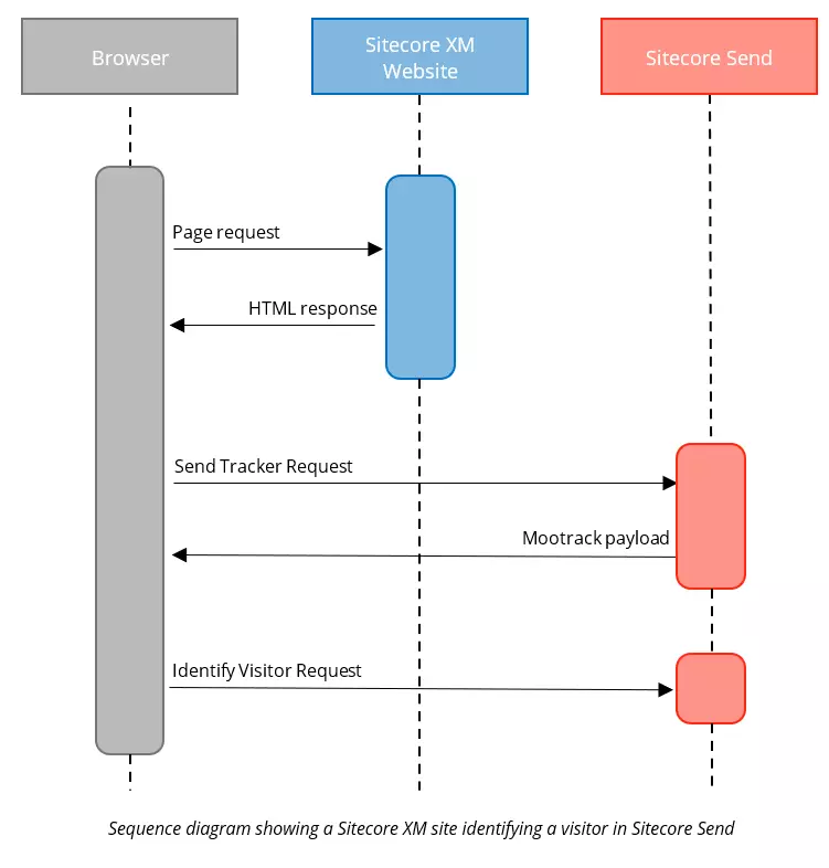 Sequence diagram showing a Sitecore XM site identifying a visitor in Sitecore Send