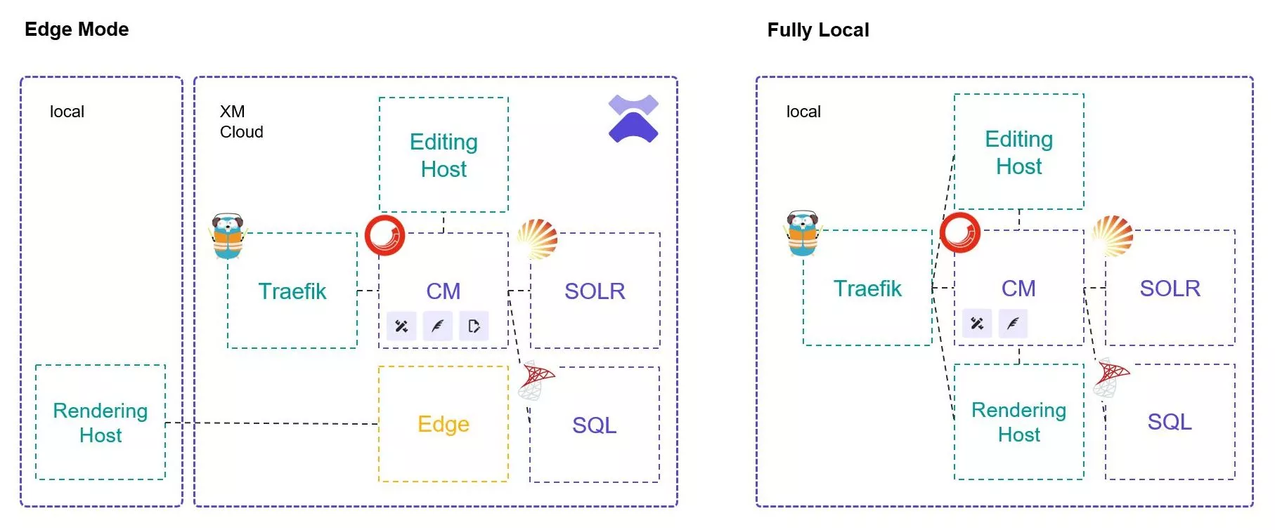 Development Modes with XM Cloud