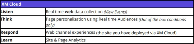 Features empowered by XM Cloud Embedded Personalization